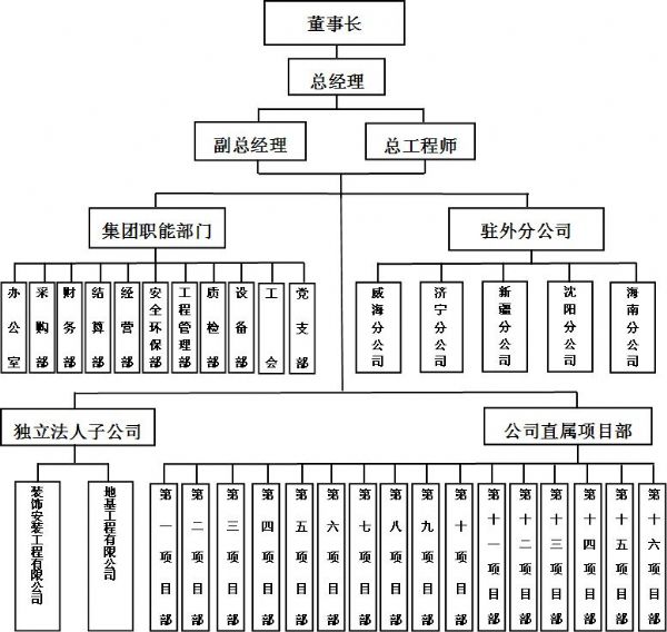 管理架構(gòu)